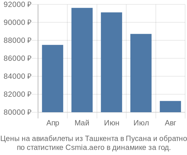 Авиабилеты из Ташкента в Пусана цены