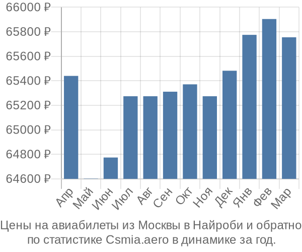 Авиабилеты из Москвы в Найроби цены