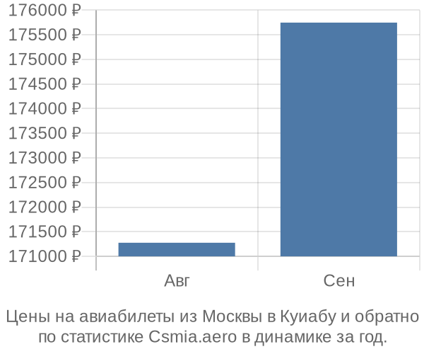 Авиабилеты из Москвы в Куиабу цены