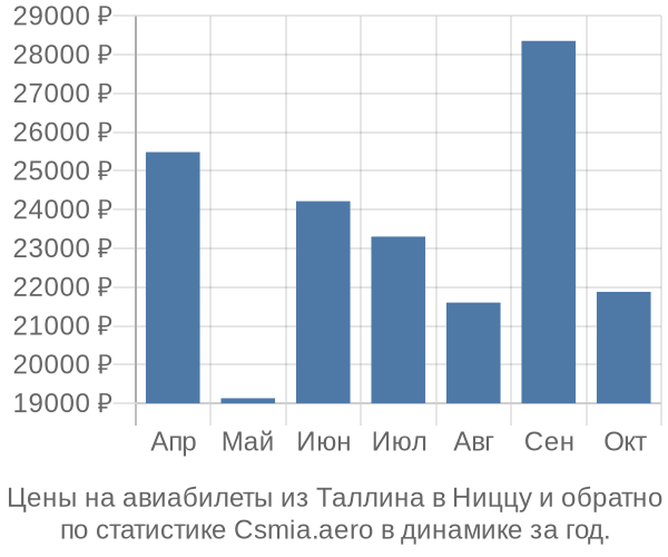 Авиабилеты из Таллина в Ниццу цены