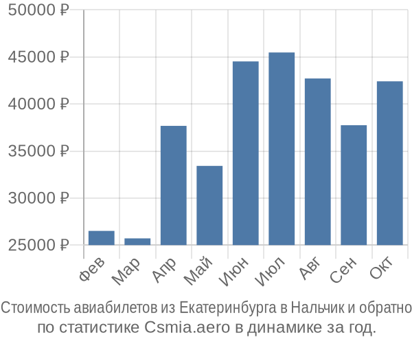 Стоимость авиабилетов из Екатеринбурга в Нальчик