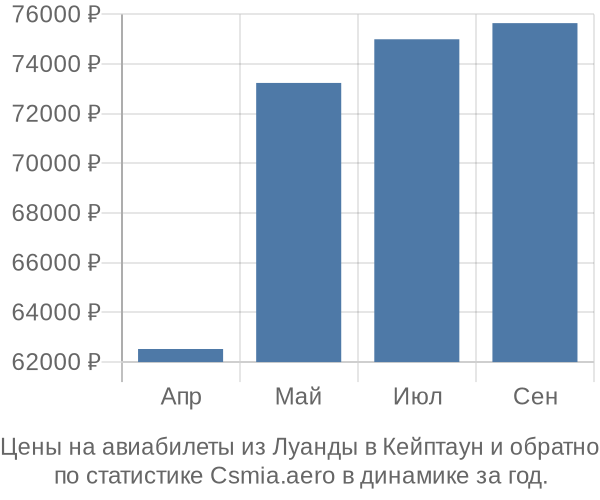 Авиабилеты из Луанды в Кейптаун цены