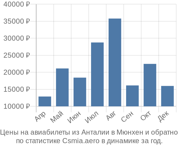 Авиабилеты из Анталии в Мюнхен цены