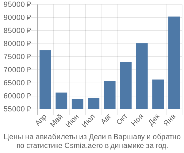 Авиабилеты из Дели в Варшаву цены