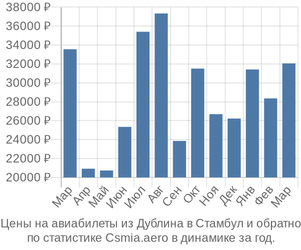 Авиабилеты из Дублина в Стамбул цены