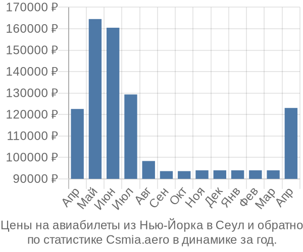 Авиабилеты из Нью-Йорка в Сеул цены