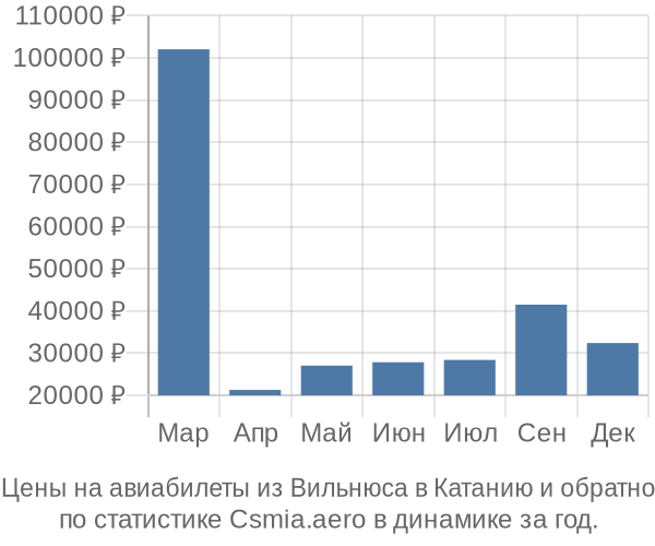 Авиабилеты из Вильнюса в Катанию цены