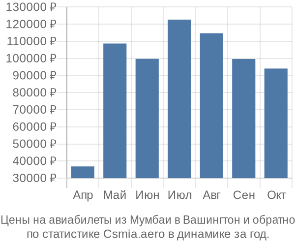 Авиабилеты из Мумбаи в Вашингтон цены