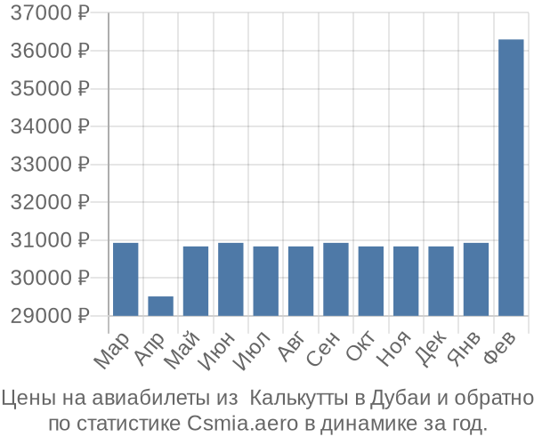 Авиабилеты из  Калькутты в Дубаи цены