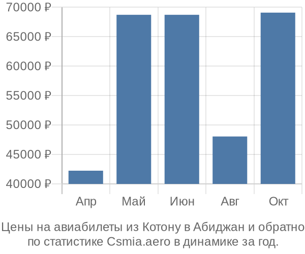 Авиабилеты из Котону в Абиджан цены