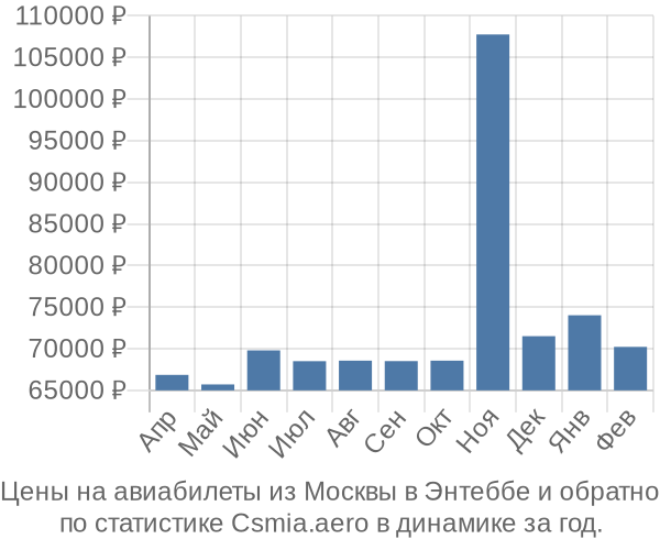 Авиабилеты из Москвы в Энтеббе цены