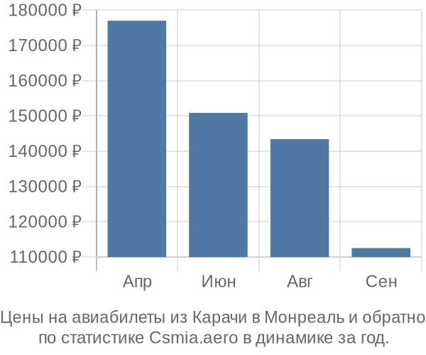 Авиабилеты из Карачи в Монреаль цены