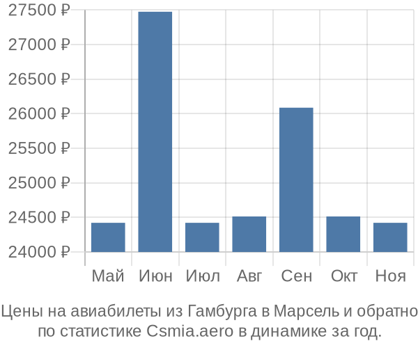 Авиабилеты из Гамбурга в Марсель цены