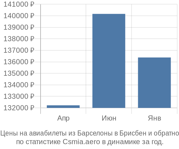 Авиабилеты из Барселоны в Брисбен цены