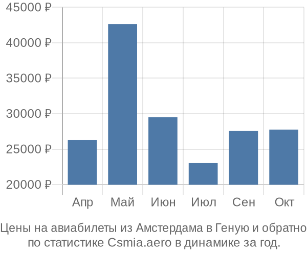 Авиабилеты из Амстердама в Геную цены