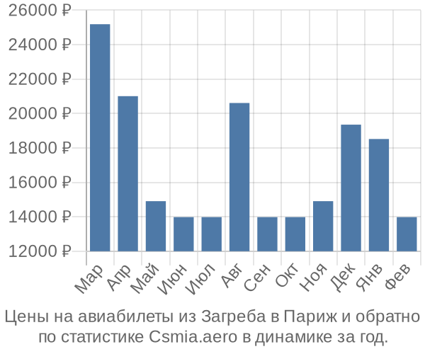 Авиабилеты из Загреба в Париж цены