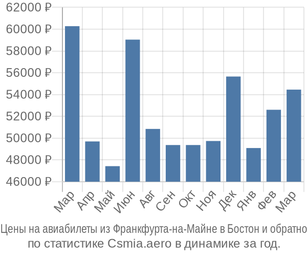 Авиабилеты из Франкфурта-на-Майне в Бостон цены
