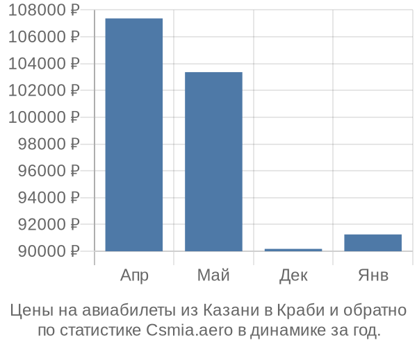 Авиабилеты из Казани в Краби цены