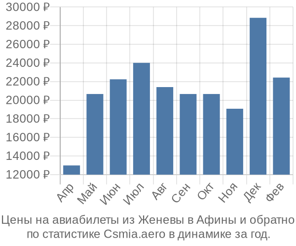 Авиабилеты из Женевы в Афины цены