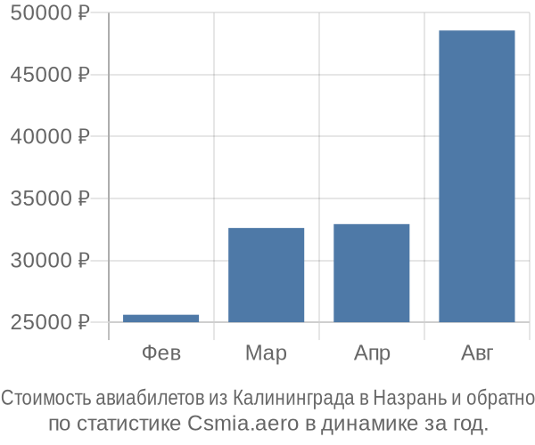 Стоимость авиабилетов из Калининграда в Назрань