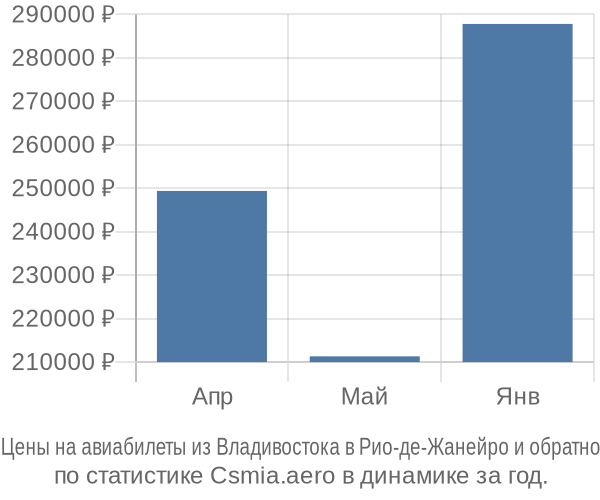 Авиабилеты из Владивостока в Рио-де-Жанейро цены