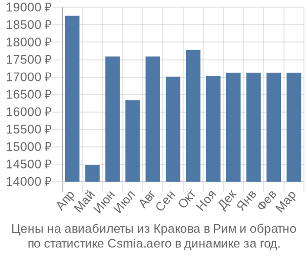 Авиабилеты из Кракова в Рим цены