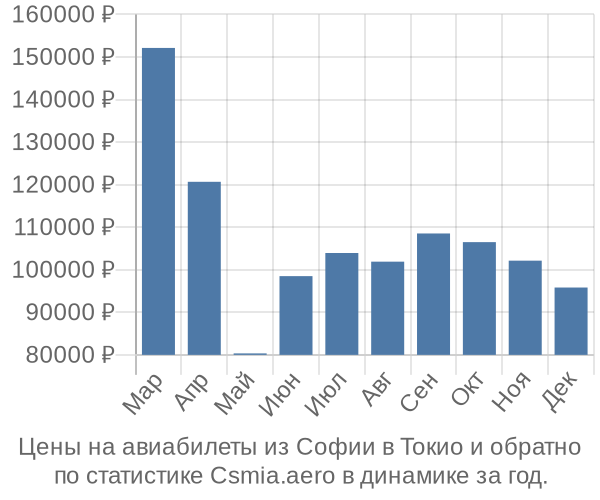 Авиабилеты из Софии в Токио цены