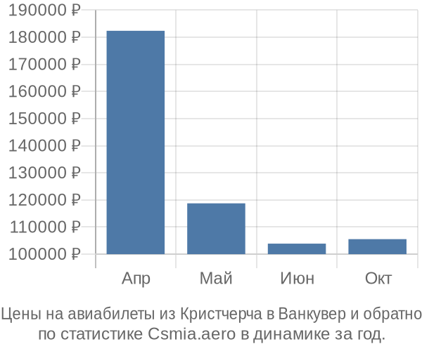 Авиабилеты из Кристчерча в Ванкувер цены