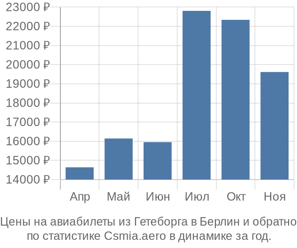 Авиабилеты из Гетеборга в Берлин цены