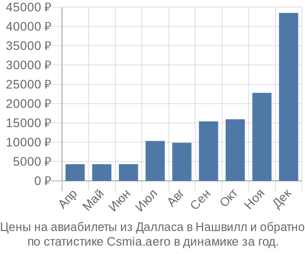 Авиабилеты из Далласа в Нашвилл цены