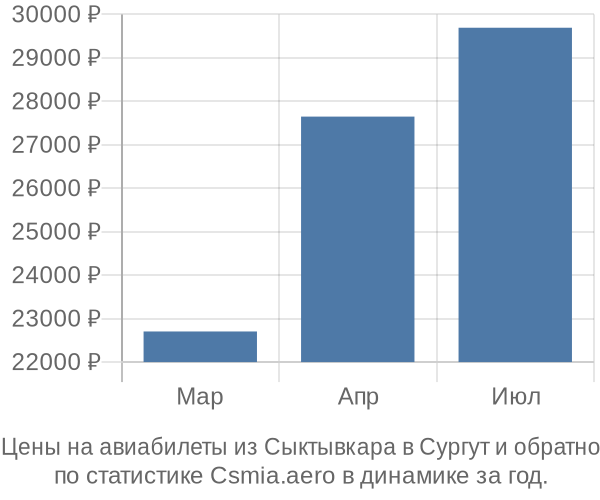 Авиабилеты из Сыктывкара в Сургут цены