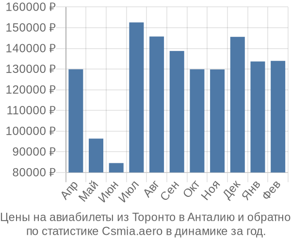 Авиабилеты из Торонто в Анталию цены