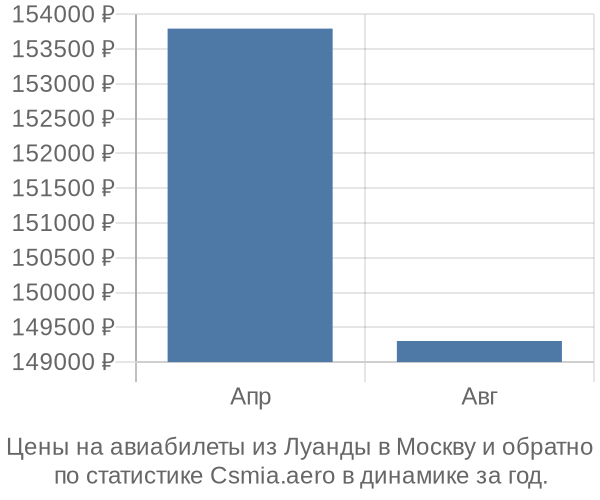 Авиабилеты из Луанды в Москву цены