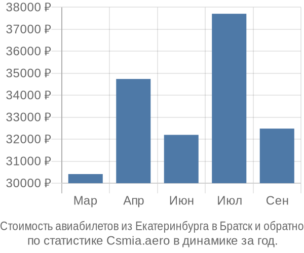 Стоимость авиабилетов из Екатеринбурга в Братск