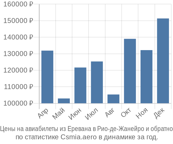 Авиабилеты из Еревана в Рио-де-Жанейро цены
