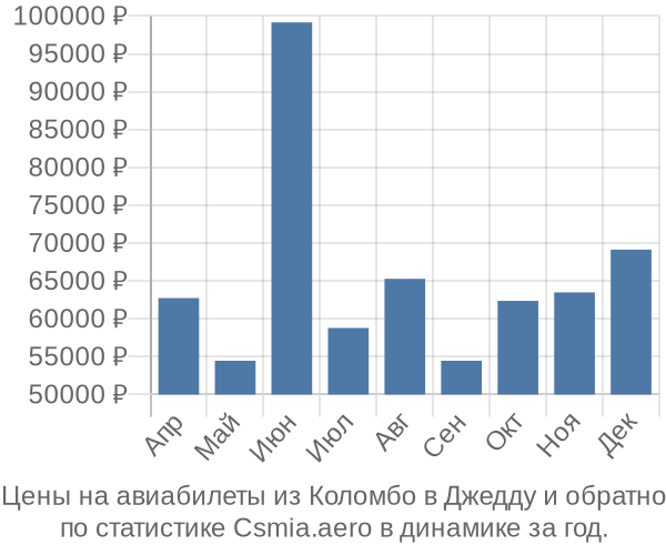 Авиабилеты из Коломбо в Джедду цены