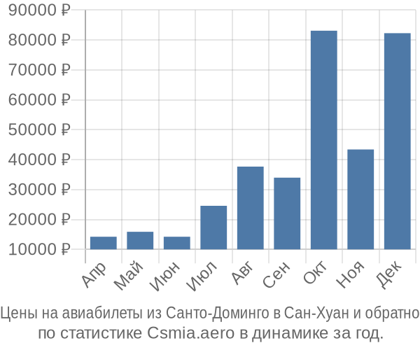 Авиабилеты из Санто-Доминго в Сан-Хуан цены
