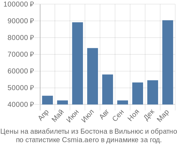 Авиабилеты из Бостона в Вильнюс цены