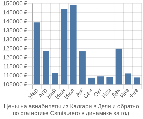 Авиабилеты из Калгари в Дели цены