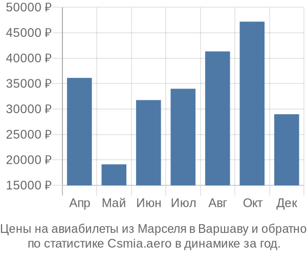 Авиабилеты из Марселя в Варшаву цены