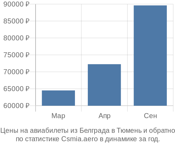 Авиабилеты из Белграда в Тюмень цены