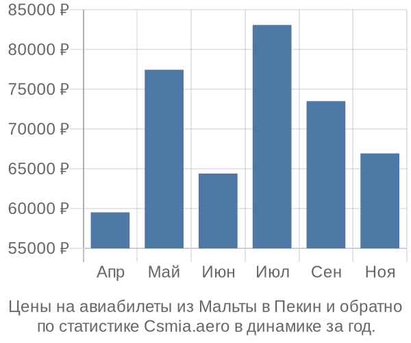 Авиабилеты из Мальты в Пекин цены