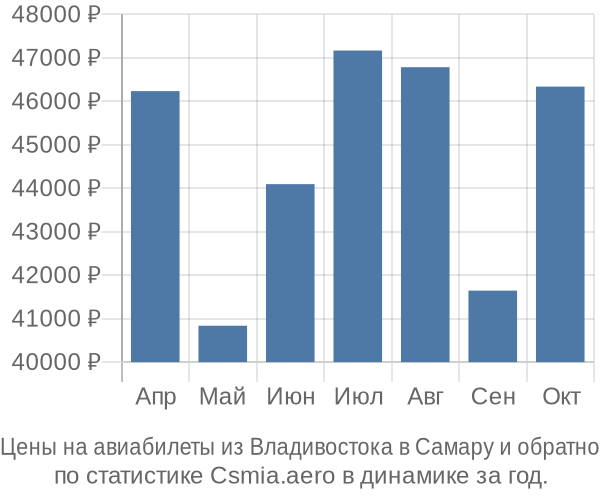 Авиабилеты из Владивостока в Самару цены