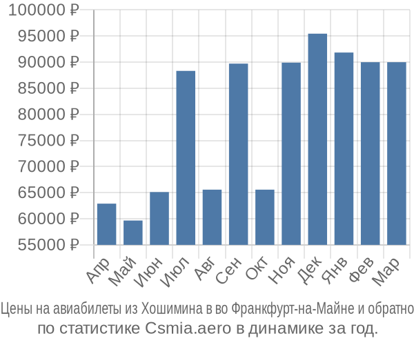 Авиабилеты из Хошимина в во Франкфурт-на-Майне цены