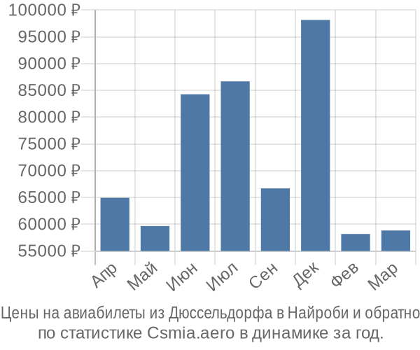 Авиабилеты из Дюссельдорфа в Найроби цены