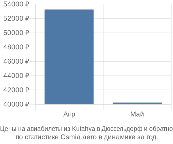 Авиабилеты из Kutahya в Дюссельдорф цены