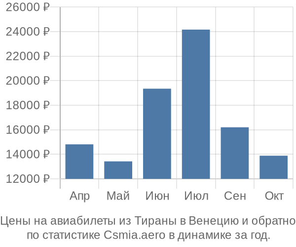 Авиабилеты из Тираны в Венецию цены