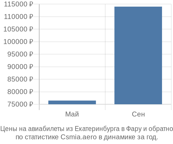 Авиабилеты из Екатеринбурга в Фару цены