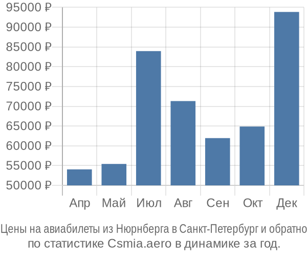 Авиабилеты из Нюрнберга в Санкт-Петербург цены