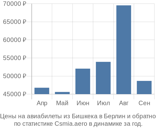 Авиабилеты из Бишкека в Берлин цены